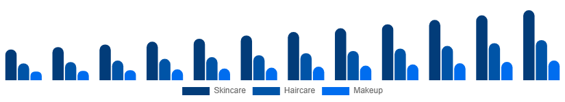 Egypt Vegan Cosmetics Market Product Type 2025-2033