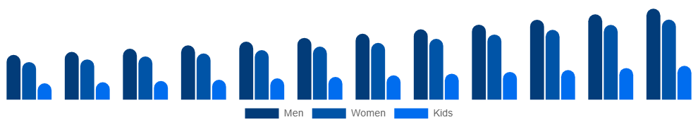 Egypt Vegan Footwear Market End-user 2025-2033