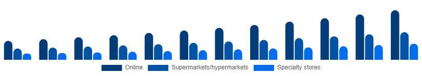 Egypt Vegan Protein Powder Market Distribution 2025-2033