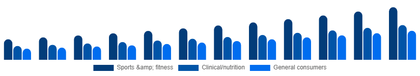 Egypt Vegan Protein Powder Market End-user 2025-2033