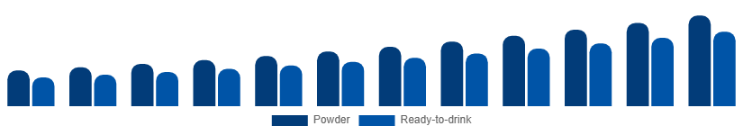 Egypt Vegan Protein Powder Market Form 2025-2033