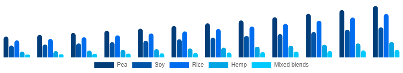 Egypt Vegan Protein Powder Market Source 2025-2033
