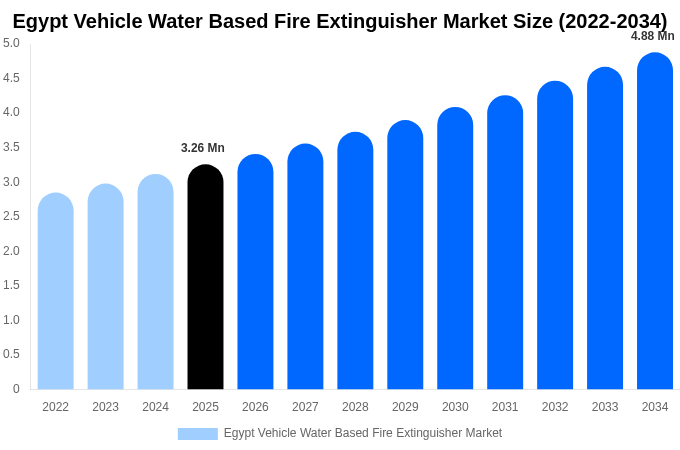 Egypt Vehicle Water Based Fire Extinguisher Market Size, Trends & Forecast Analysis (2026-2034)