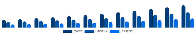 Egypt Video Streaming Market Device 2025-2033