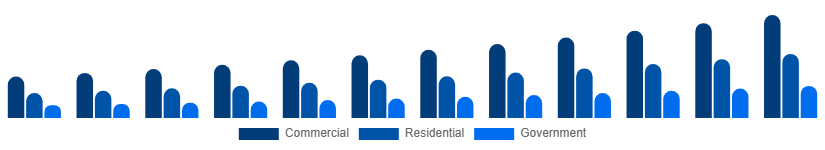Egypt Video Surveillance Market End-user 2025-2033