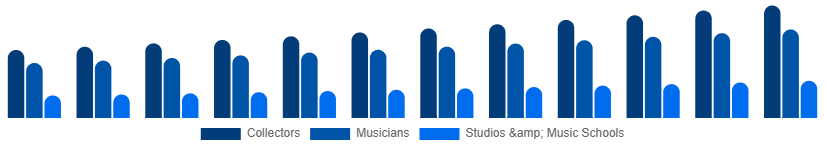Egypt Vintage Guitars Market Application 2025-2033