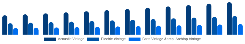 Egypt Vintage Guitars Market Type 2025-2033