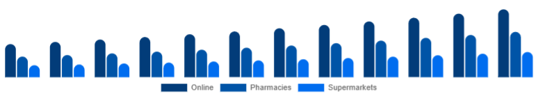 Egypt Vitamin C Serum Market Distribution Channel 2025-2033