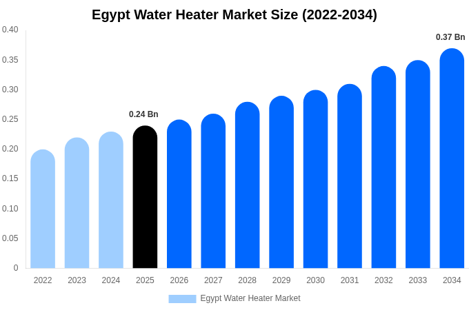 Egypt Water Heater Market Size, Trends & Forecast Analysis (2026-2034)
