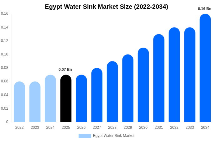 Egypt Water Sink Market Size, Share & Growth Report By [2034]