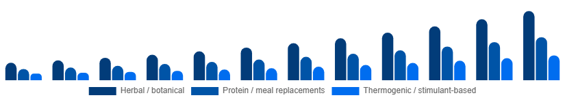 Egypt Weight Loss Supplements Market Ingredient Type 2025-2033