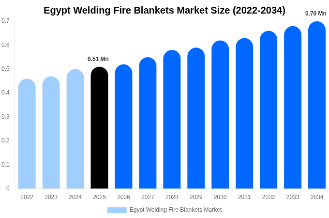 Egypt Welding Fire Blankets Market Size, Share & Growth Analysis By [2034]