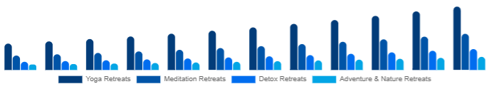 Egypt Wellness Retreat Market Type 2025-2033