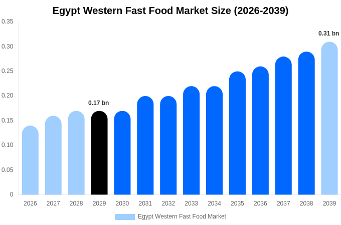 Egypt Western Fast Food Market Size, Share & Growth Report By 2039