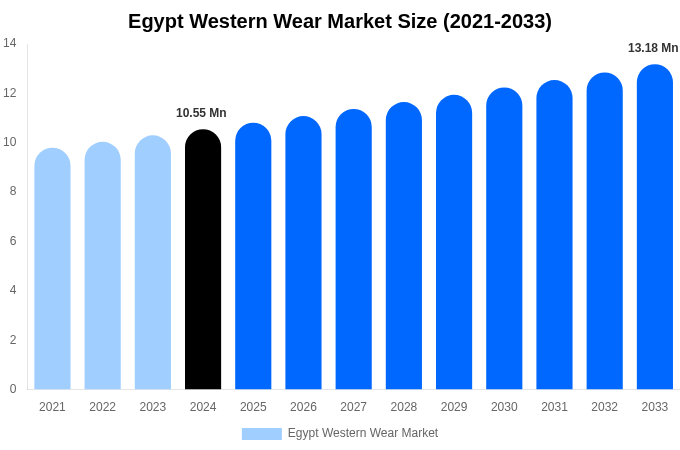 Egypt Western Wear Market Share & Growth Report By [2033]