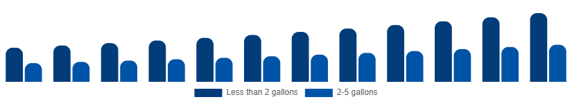 Egypt Wet and Dry Vacuum Cleaners Market By Capacity 2025-2033