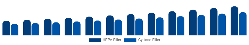 Egypt Wet and Dry Vacuum Cleaners Market By Filtration System 2025-2033