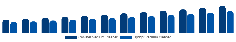 Egypt Wet and Dry Vacuum Cleaners Market By Type 2025-2033