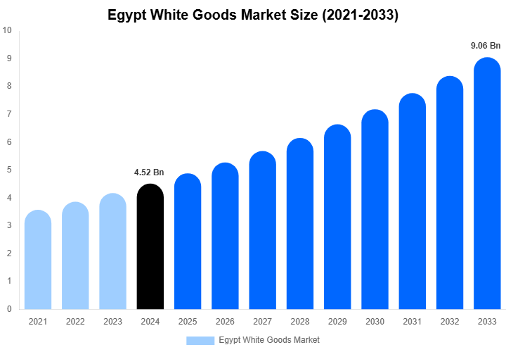 Egypt White Goods Market Size & Share Report By 2033