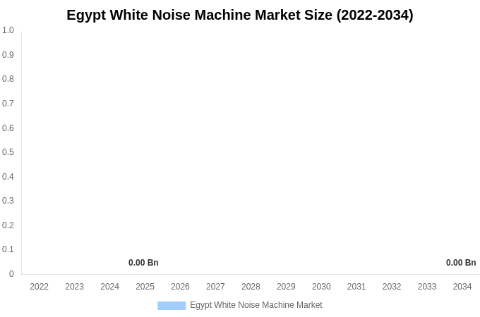 Egypt White Noise Machine Market Size, Share & Trends Report By 2034