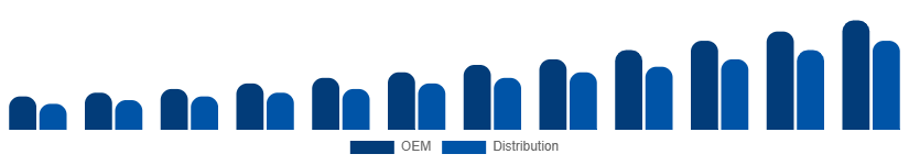 Egypt WiFi Module Market Channel 2025-2033