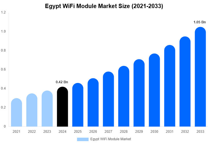 Egypt WiFi Module Market Size And Share Report By 2033