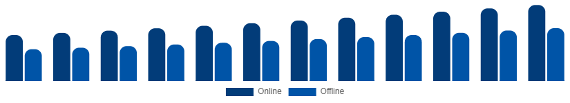 Egypt Winter Sports Equipment Market Distribution Channel 2025-2033
