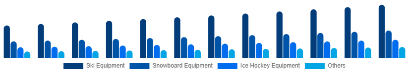 Egypt Winter Sports Equipment Market Product 2025-2033