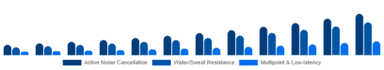 Egypt Wireless Earbuds Market Feature Set 2025-2033