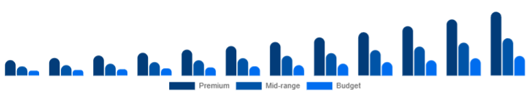 Egypt Wireless Earbuds Market Price Tier 2025-2033