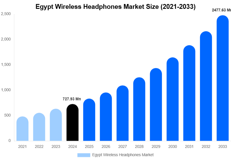 Egypt Wireless Headphones Market Size & Share Report By 2033