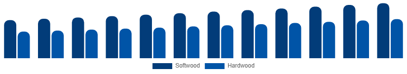 Egypt Wood And Timber Products Market Grade 2025-2033