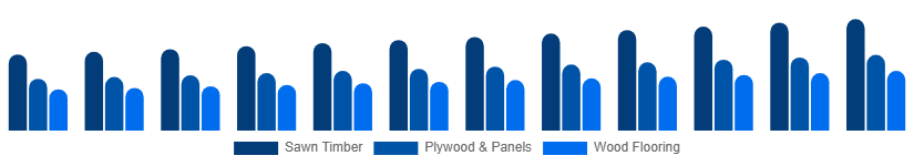 Egypt Wood And Timber Products Market Product Type 2025-2033
