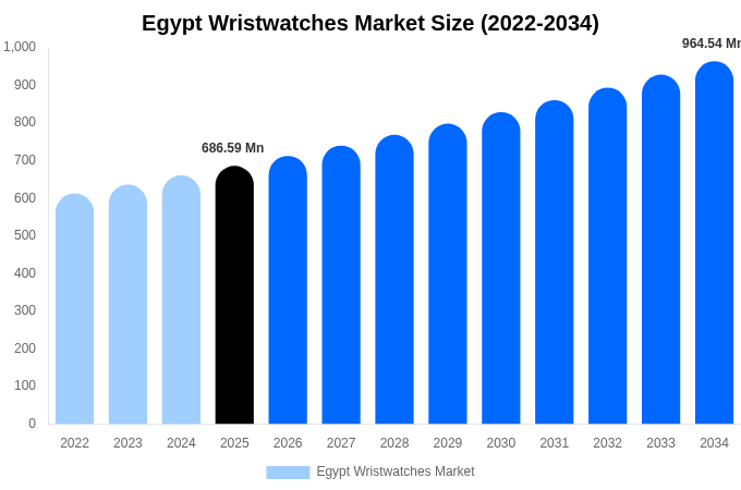 Egypt Wristwatches Market Size, Trends & Forecast Analysis (2026-2034)