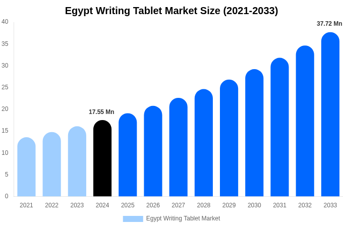 エジプトの筆記用タブレット市場の規模、シェア、成長分析（2033年）