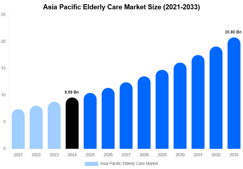 Asia Pacific Elderly Care Market Size, Share Report By 2033