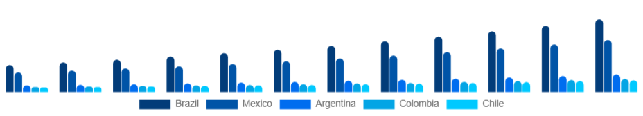 LATAM Elderly Care Market Country 2025-2033