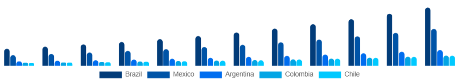 LATAM Electric Bike Market Country 2025-2033