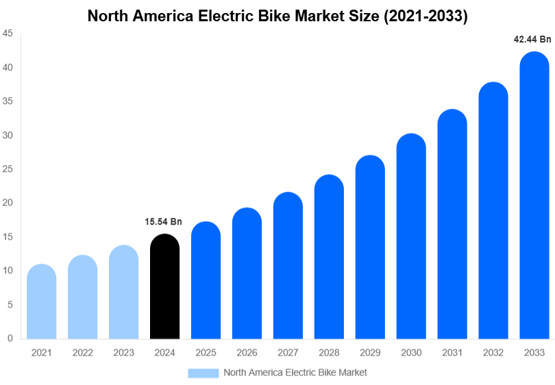 North America Electric Bike Market Size, Share & Growth Report By [2033]