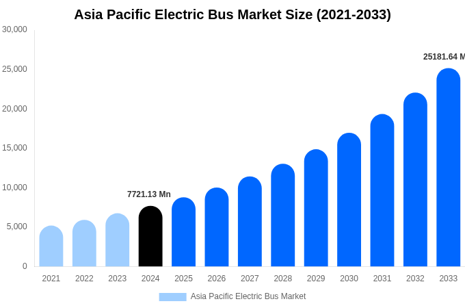 Asia Pacific Electric Bus Market Size, Trends & Forecast Analysis (2025-2033)