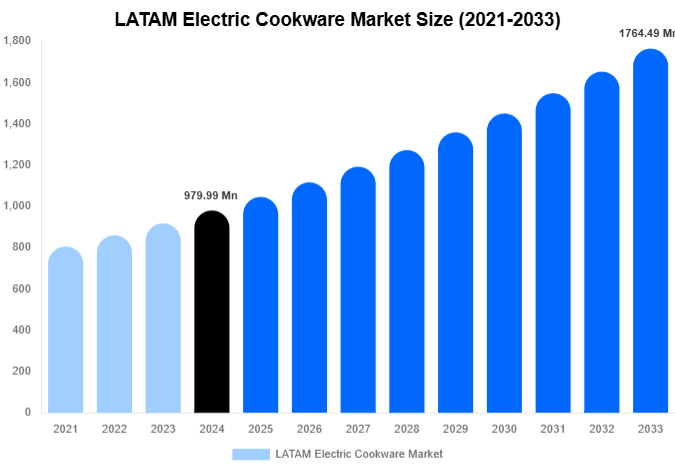 LATAM Electric Cookware Market Size And Share Report By 2033