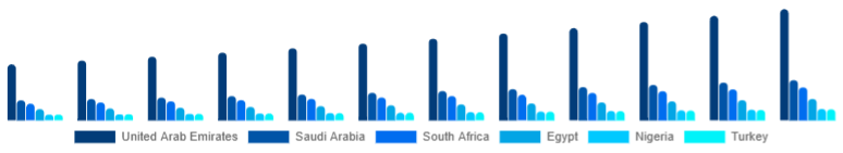 Middle East And Africa Electric Cookware Market Country 2025-2033