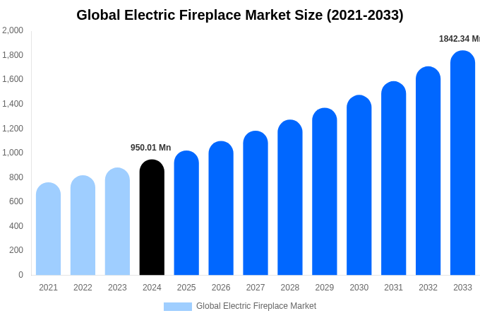 Global Electric Fireplace Market Size, Share & Trends Report By 2033