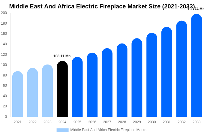 Middle East And Africa Electric Fireplace Market Size, Share & Trends Report By 2033