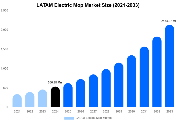 LATAM Electric Mop Market Size, Share & Growth Report By [2033]