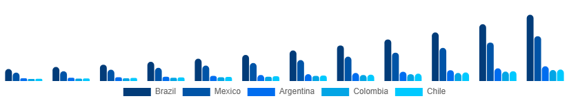 LATAM Electric Mop Market Country 2025-2033