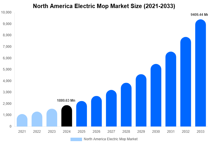 North America Electric Mop Market Size, Share & Growth Report By [2033]
