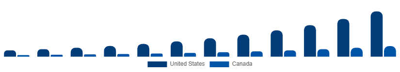 North America Electric Mop Market Country 2025-2033