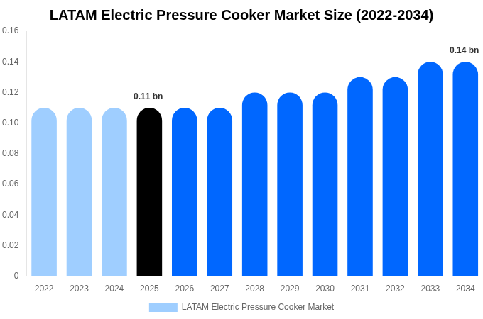 LATAM Electric Pressure Cooker Market Size, Share Report By 2034
