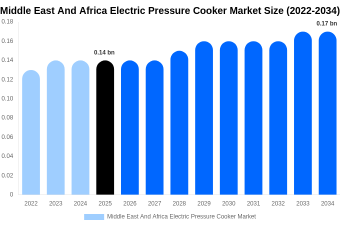 Middle East And Africa Electric Pressure Cooker Market Size & Share Report By 2034